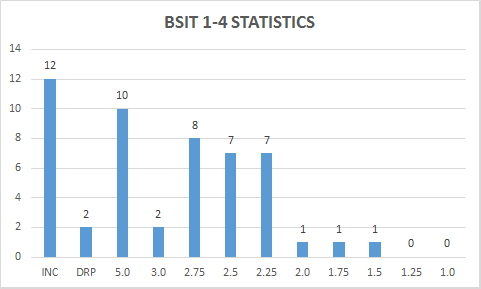 BSIT1-4STAT