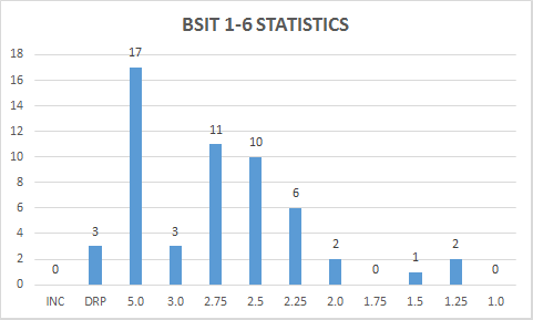BSIT1-6STAT